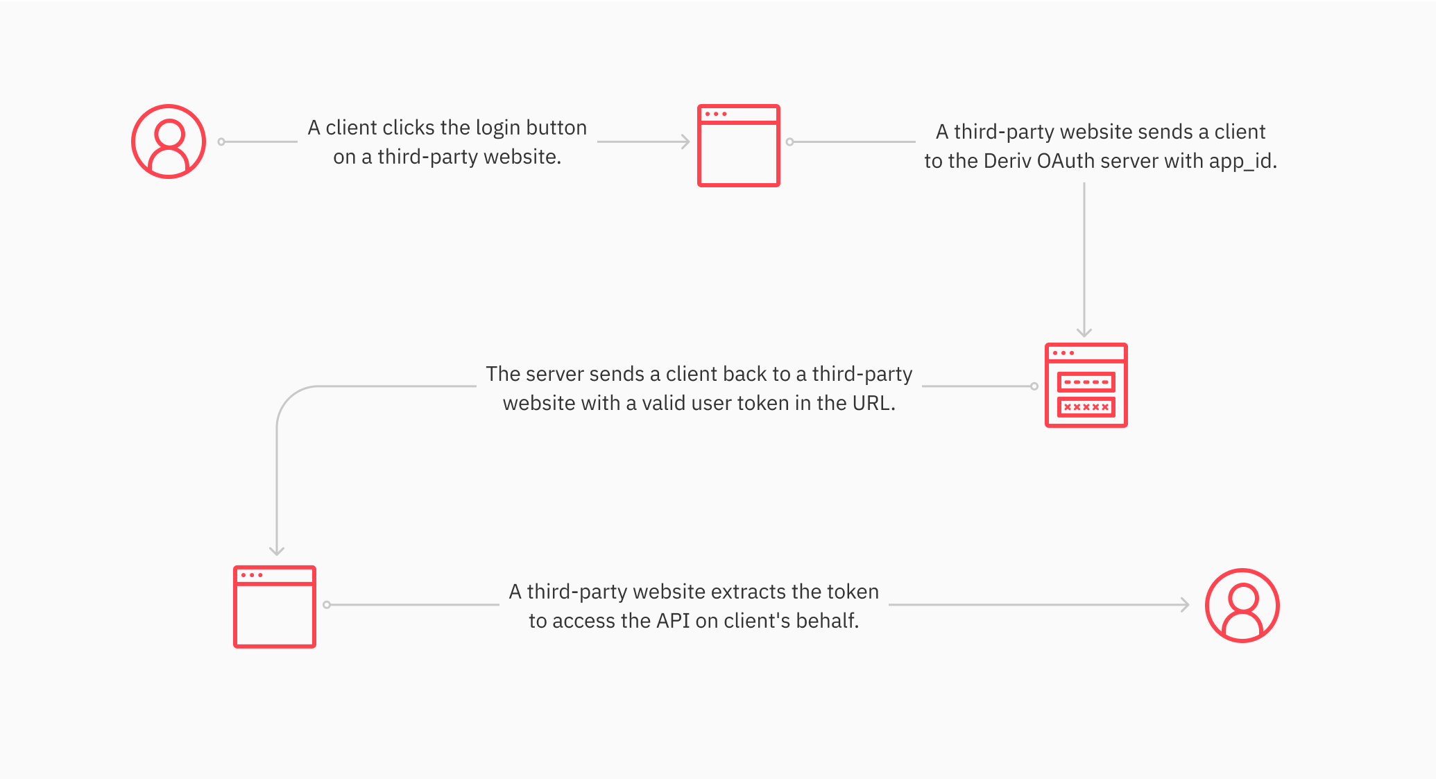 OAuth flow OAuth flow